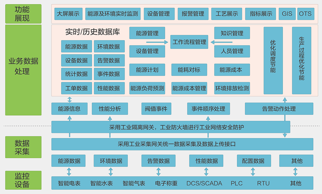 先腾能源管理系统